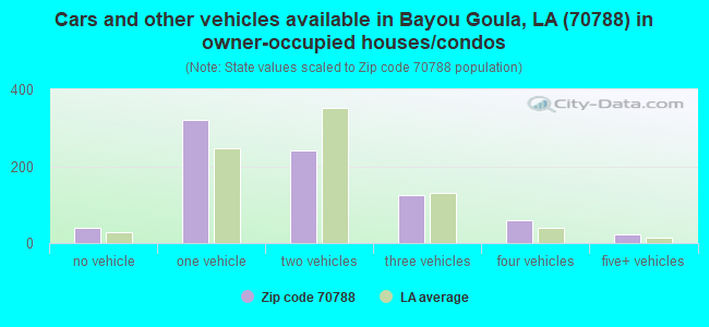 Cars and other vehicles available in Bayou Goula, LA (70788) in owner-occupied houses/condos