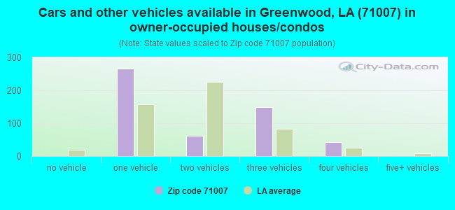 Cars and other vehicles available in Greenwood, LA (71007) in owner-occupied houses/condos