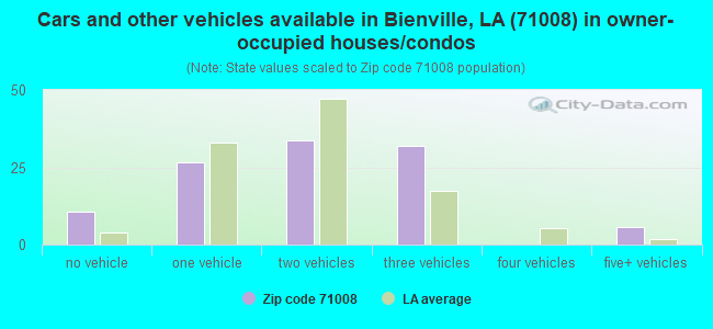 Cars and other vehicles available in Bienville, LA (71008) in owner-occupied houses/condos