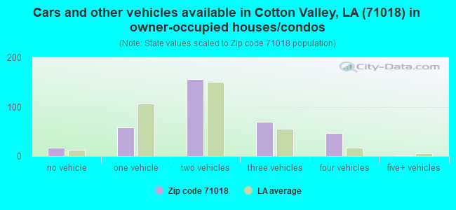 Cars and other vehicles available in Cotton Valley, LA (71018) in owner-occupied houses/condos