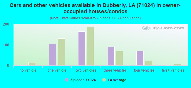 Cars and other vehicles available in Dubberly, LA (71024) in owner-occupied houses/condos