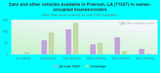 Cars and other vehicles available in Frierson, LA (71027) in owner-occupied houses/condos