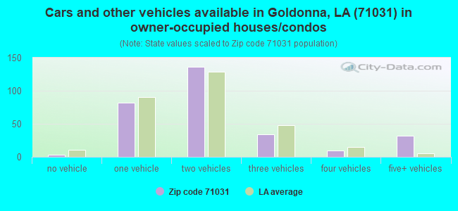 Cars and other vehicles available in Goldonna, LA (71031) in owner-occupied houses/condos