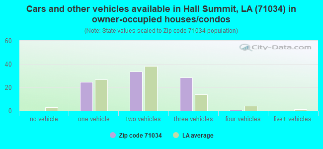 Cars and other vehicles available in Hall Summit, LA (71034) in owner-occupied houses/condos