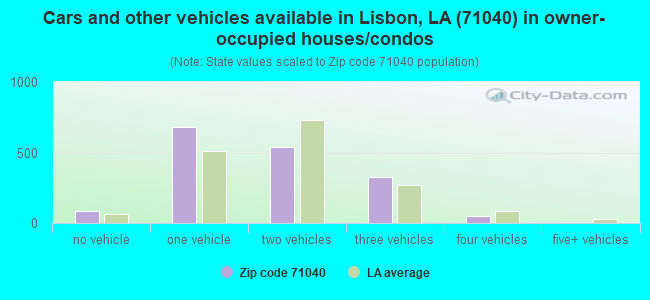 Cars and other vehicles available in Lisbon, LA (71040) in owner-occupied houses/condos
