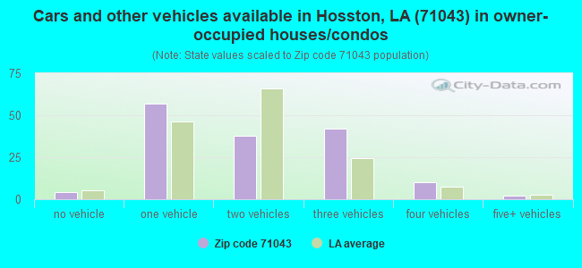 Cars and other vehicles available in Hosston, LA (71043) in owner-occupied houses/condos