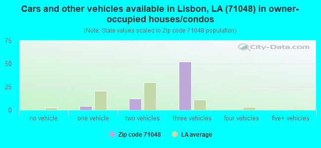 Cars and other vehicles available in Lisbon, LA (71048) in owner-occupied houses/condos