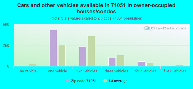 Cars and other vehicles available in 71051 in owner-occupied houses/condos