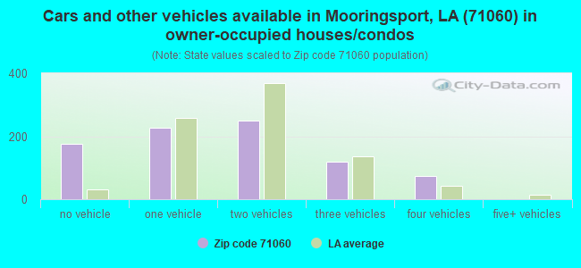 Cars and other vehicles available in Mooringsport, LA (71060) in owner-occupied houses/condos