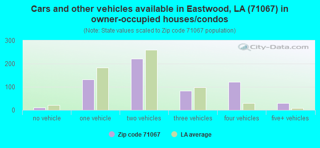 Cars and other vehicles available in Eastwood, LA (71067) in owner-occupied houses/condos