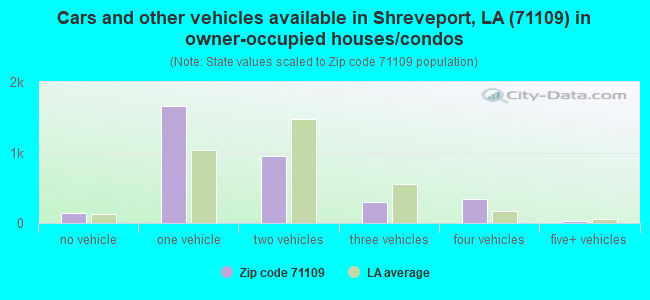 Cars and other vehicles available in Shreveport, LA (71109) in owner-occupied houses/condos