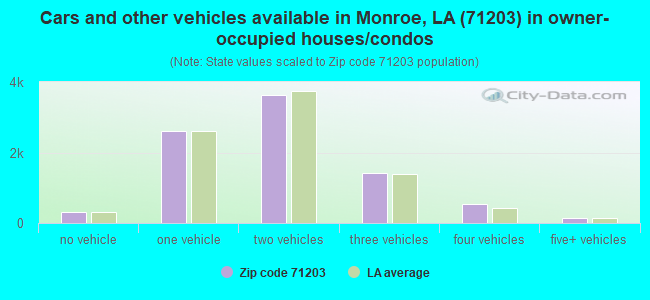 Cars and other vehicles available in Monroe, LA (71203) in owner-occupied houses/condos