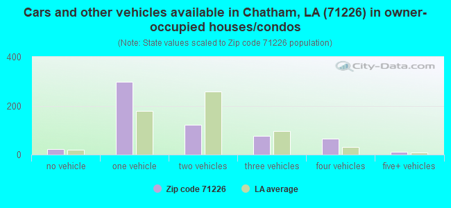 Cars and other vehicles available in Chatham, LA (71226) in owner-occupied houses/condos