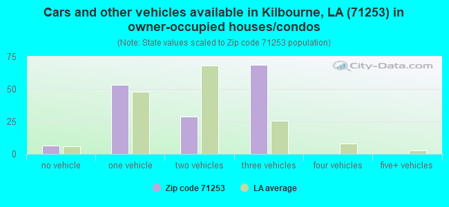 Cars and other vehicles available in Kilbourne, LA (71253) in owner-occupied houses/condos