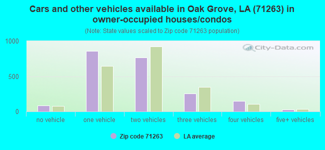 Cars and other vehicles available in Oak Grove, LA (71263) in owner-occupied houses/condos