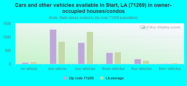 Cars and other vehicles available in Start, LA (71269) in owner-occupied houses/condos