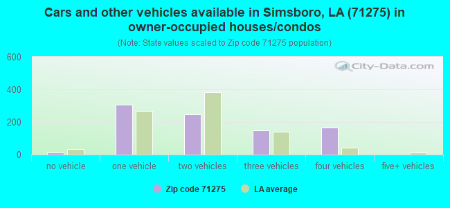 Cars and other vehicles available in Simsboro, LA (71275) in owner-occupied houses/condos