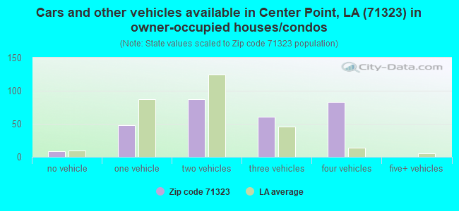 Cars and other vehicles available in Center Point, LA (71323) in owner-occupied houses/condos