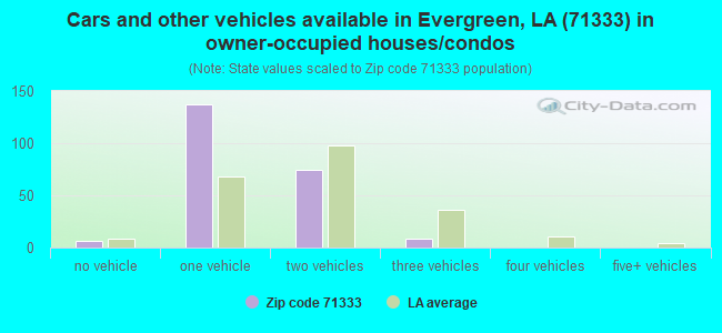 Cars and other vehicles available in Evergreen, LA (71333) in owner-occupied houses/condos