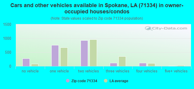 Cars and other vehicles available in Spokane, LA (71334) in owner-occupied houses/condos