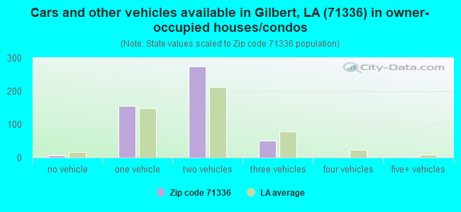 Cars and other vehicles available in Gilbert, LA (71336) in owner-occupied houses/condos
