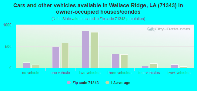 Cars and other vehicles available in Wallace Ridge, LA (71343) in owner-occupied houses/condos