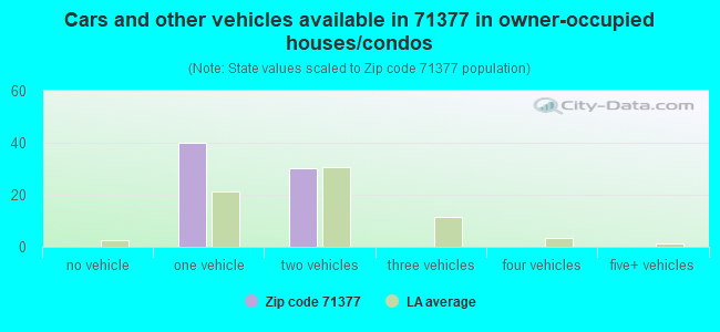 Cars and other vehicles available in 71377 in owner-occupied houses/condos