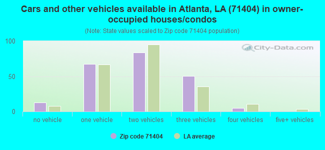 Cars and other vehicles available in Atlanta, LA (71404) in owner-occupied houses/condos