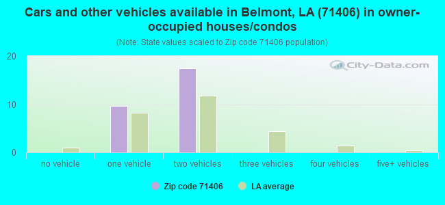 Cars and other vehicles available in Belmont, LA (71406) in owner-occupied houses/condos