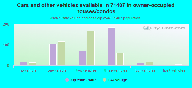 Cars and other vehicles available in 71407 in owner-occupied houses/condos