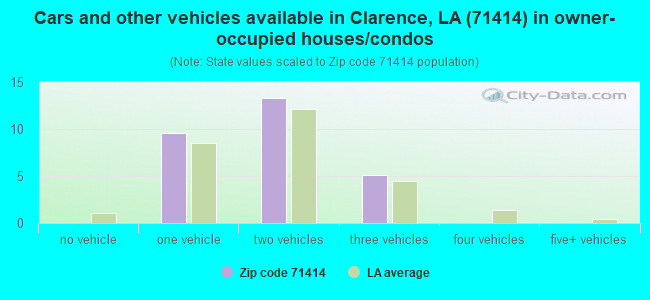 Cars and other vehicles available in Clarence, LA (71414) in owner-occupied houses/condos