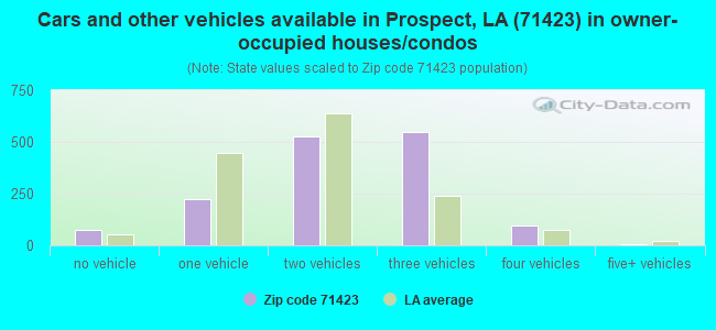 Cars and other vehicles available in Prospect, LA (71423) in owner-occupied houses/condos