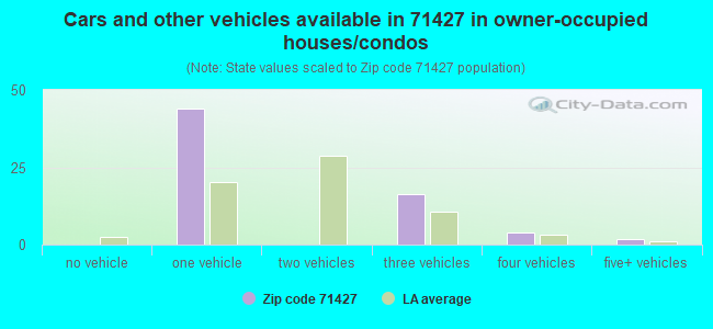 Cars and other vehicles available in 71427 in owner-occupied houses/condos