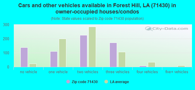 Cars and other vehicles available in Forest Hill, LA (71430) in owner-occupied houses/condos