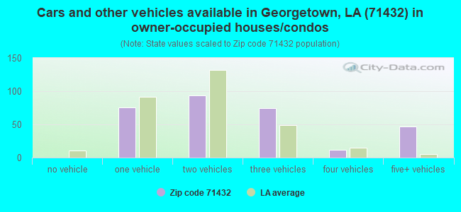 Cars and other vehicles available in Georgetown, LA (71432) in owner-occupied houses/condos