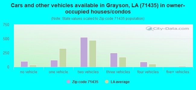 Cars and other vehicles available in Grayson, LA (71435) in owner-occupied houses/condos