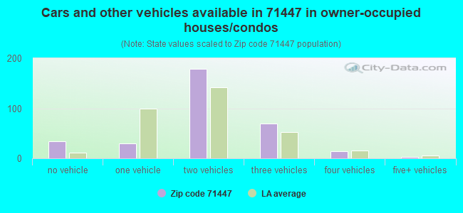 Cars and other vehicles available in 71447 in owner-occupied houses/condos