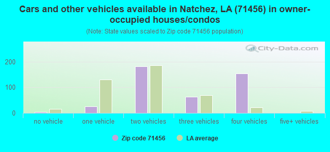 Cars and other vehicles available in Natchez, LA (71456) in owner-occupied houses/condos