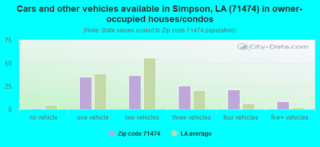 Cars and other vehicles available in Simpson, LA (71474) in owner-occupied houses/condos