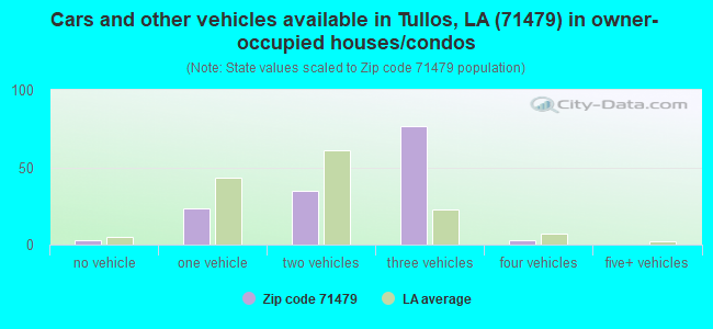 Cars and other vehicles available in Tullos, LA (71479) in owner-occupied houses/condos