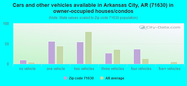 Cars and other vehicles available in Arkansas City, AR (71630) in owner-occupied houses/condos