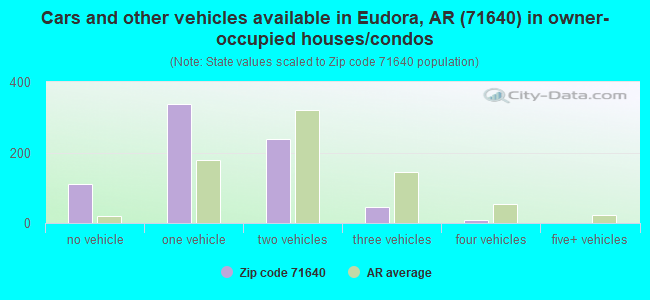 Cars and other vehicles available in Eudora, AR (71640) in owner-occupied houses/condos