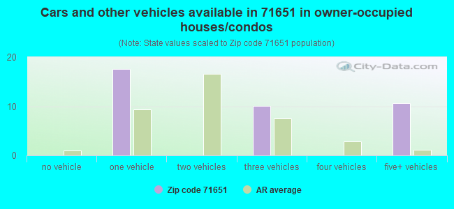 Cars and other vehicles available in 71651 in owner-occupied houses/condos