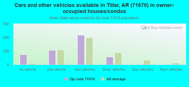 Cars and other vehicles available in Tillar, AR (71670) in owner-occupied houses/condos