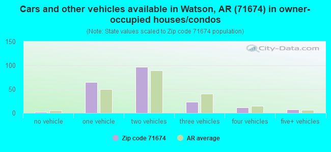 Cars and other vehicles available in Watson, AR (71674) in owner-occupied houses/condos