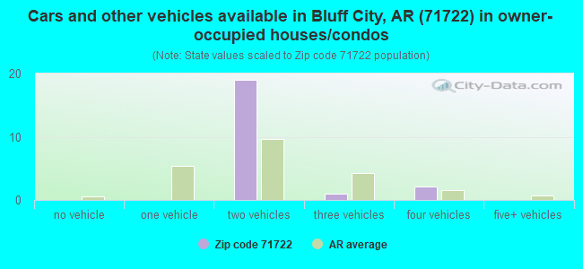 Cars and other vehicles available in Bluff City, AR (71722) in owner-occupied houses/condos