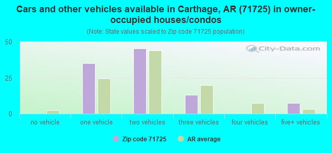 Cars and other vehicles available in Carthage, AR (71725) in owner-occupied houses/condos