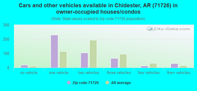 Cars and other vehicles available in Chidester, AR (71726) in owner-occupied houses/condos