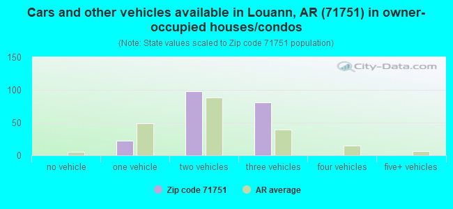 Cars and other vehicles available in Louann, AR (71751) in owner-occupied houses/condos