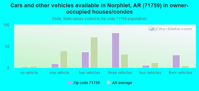 Cars and other vehicles available in Norphlet, AR (71759) in owner-occupied houses/condos